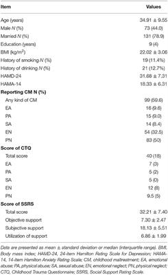 Childhood Emotional Neglect Is Associated With Low Social Support in Chinese Patients With Major Depressive Disorder